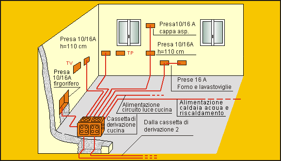 Impianti termici, elettrici, fotovoltaici, gas, ingegneria t. & c. Impianto elettrico di una casa
