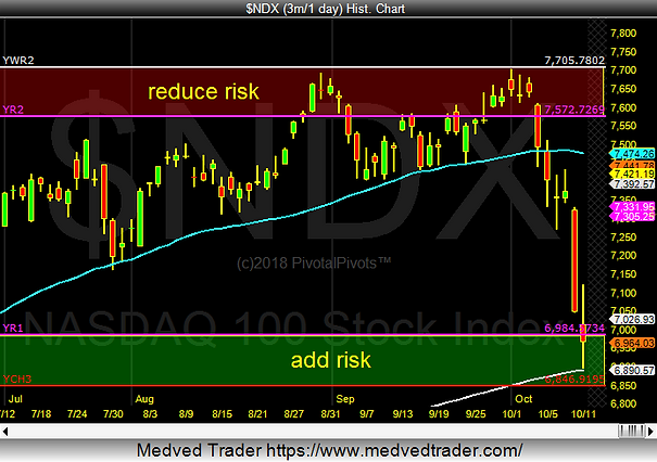 Ndx Chart