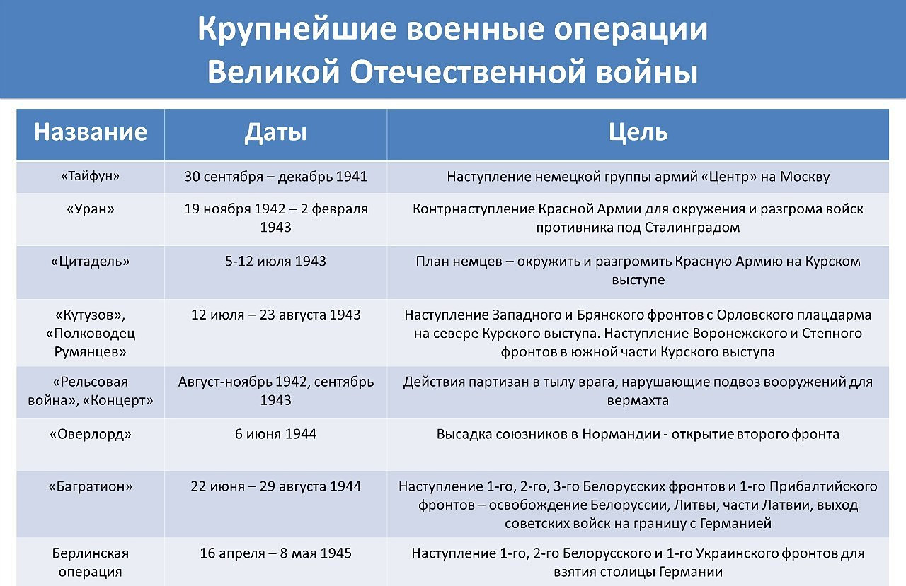 Крупнейшие военные операции Великой Отечественной войны кратко