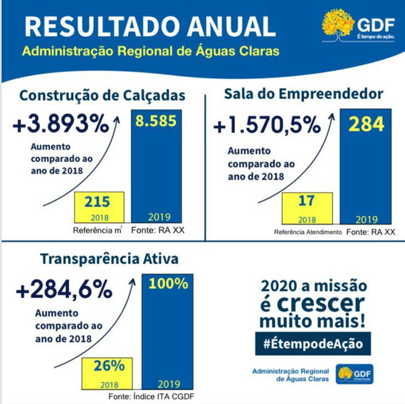 Balanço da Administração de Águas Claras em 2019
