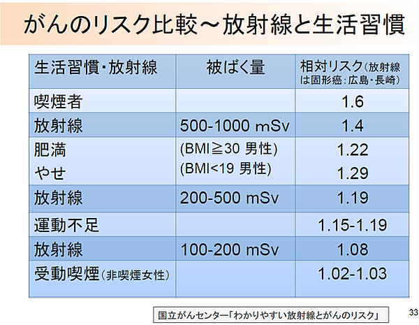 R-DAN佐久・放射能測定室 放射線リスクと放射線リスク