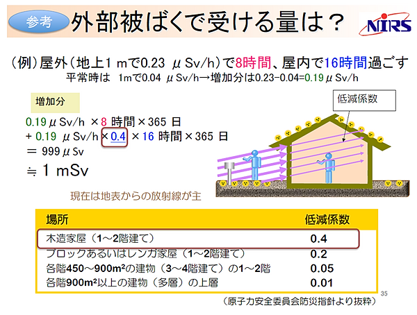 R-DAN佐久・放射能測定室 放射線リスクと放射線リスク
