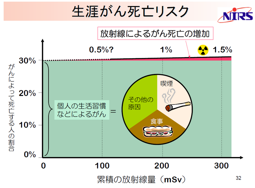 R-DAN佐久・放射能測定室 放射線リスクと放射線リスク