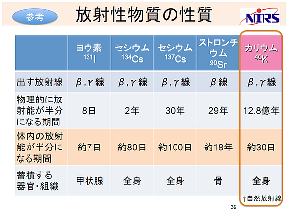 R-DAN佐久・放射能測定室 放射線リスクと放射線リスク