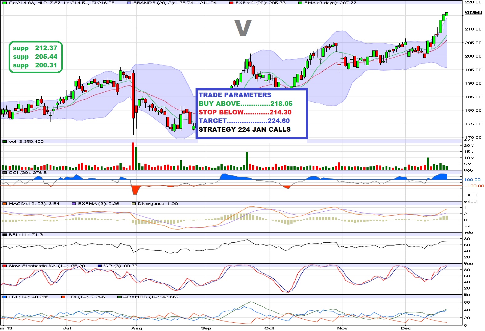 Trading stock option america