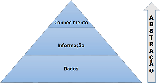 BI NA PRÁTICA - PIRÂMIDE CONHECIMENTO