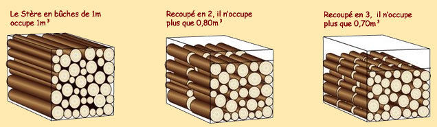 Corde De Bois Dimension : cube coefficient de conversion de nombreux consommateurs de bois de Corde De Bois Dimension : cube coefficient de conversion de nombreux consommateurs de bois de