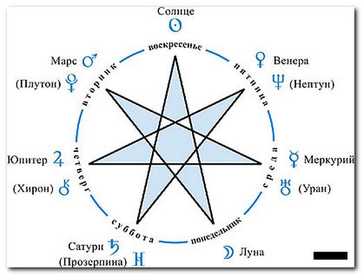 Плутон В Ведической Астрологии