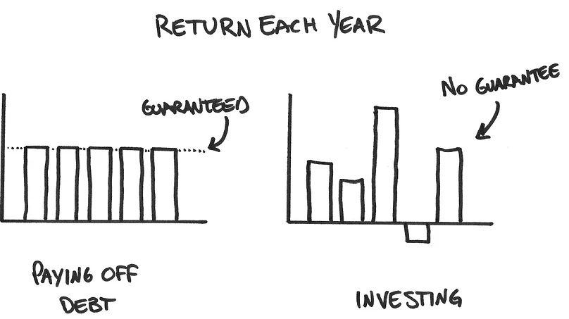 Pagare un debito o investire?