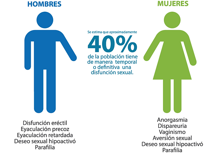 Las disfunciones sexuales son un problema frecuente en la vida de las ...