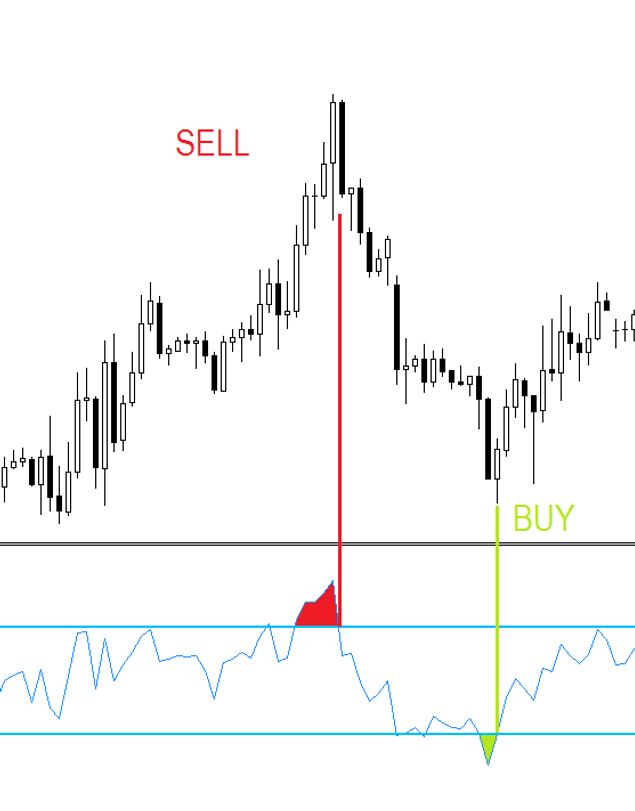 Relative strength index forex indicator