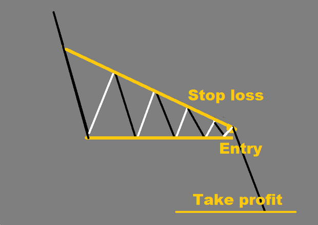 Forex ascending triangle