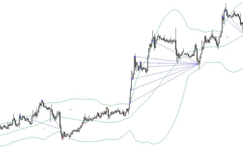 Bollinger bands distance