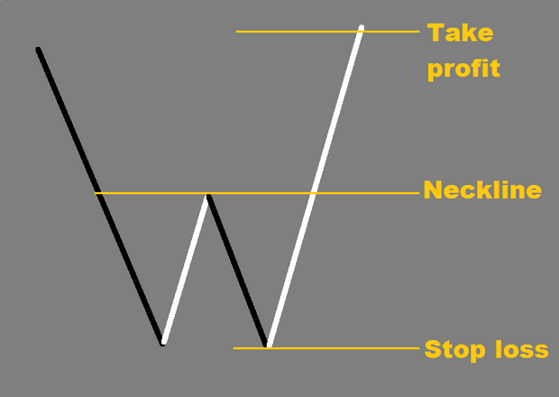 Double bottom pattern forex