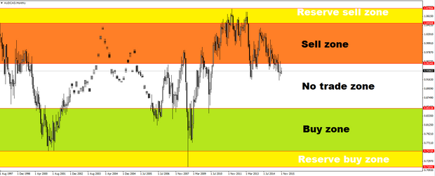 Averaging down forex trading
