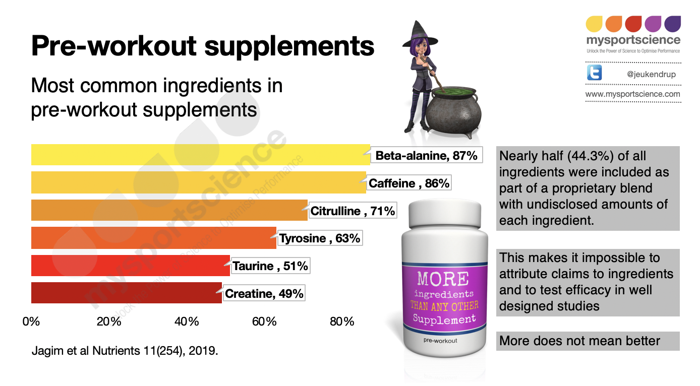 Preworkout supplements which ones are the best? Jeukendrup
