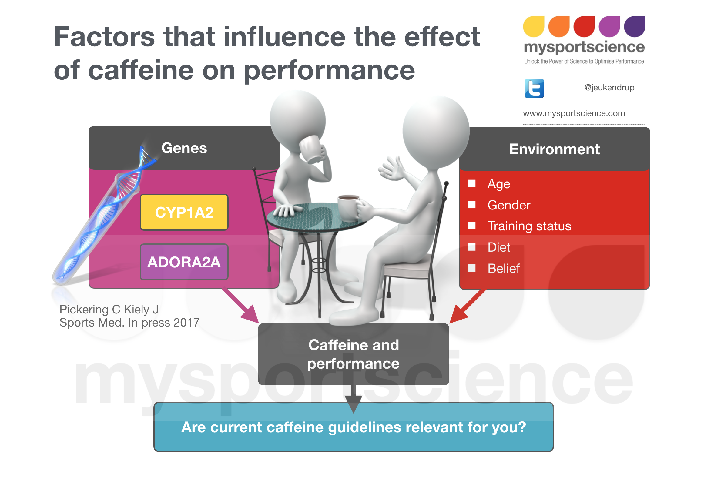 Is caffeine responsiveness in your genes? Jeukendrup Mysportscience
