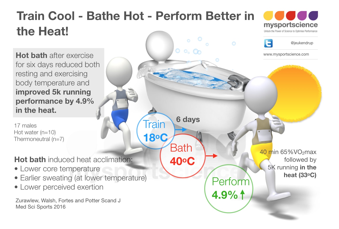 Beat the Heat a hot bath after exercise boosts performance in the