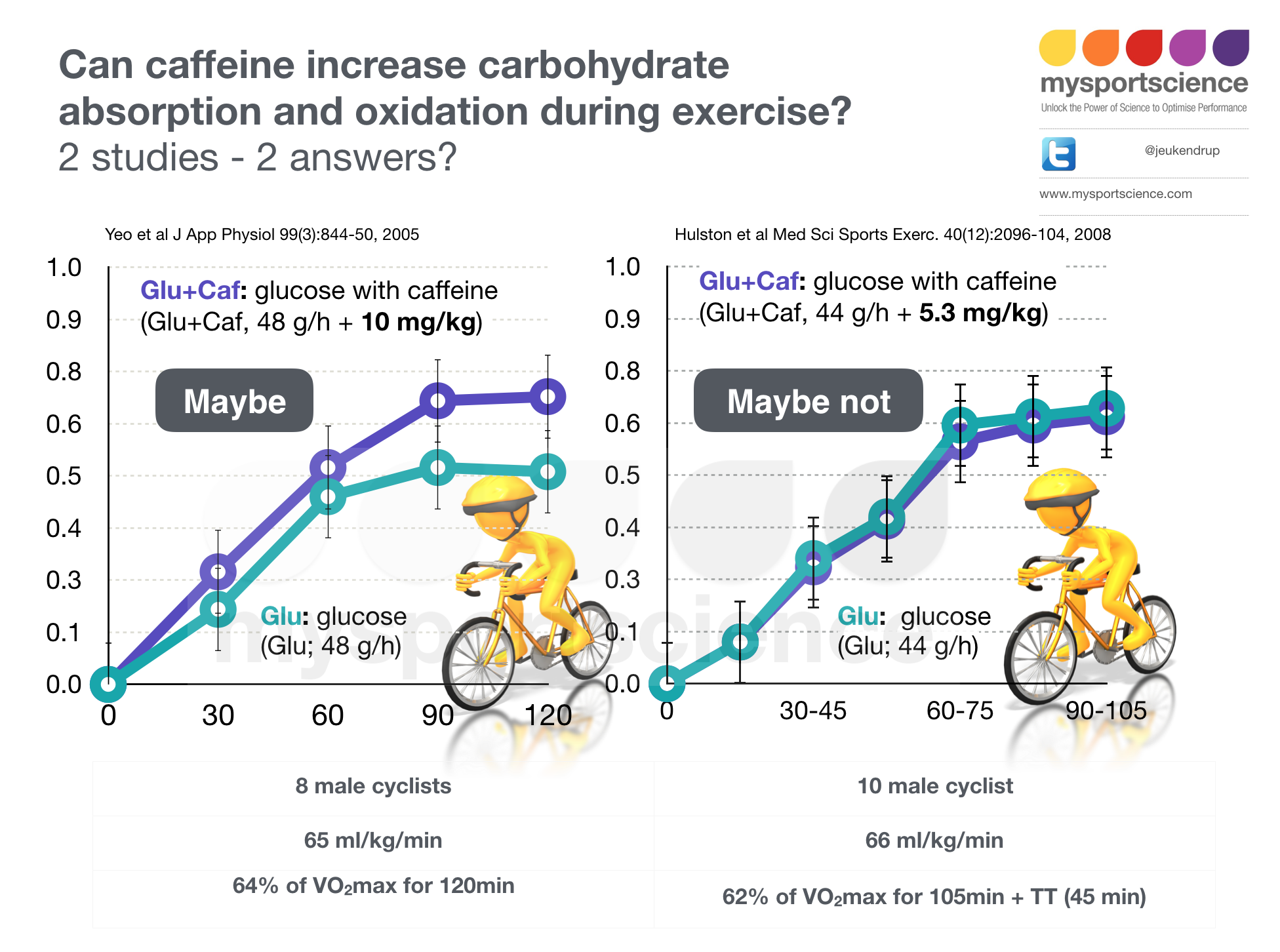 Can caffeine improve absorption of carbs?