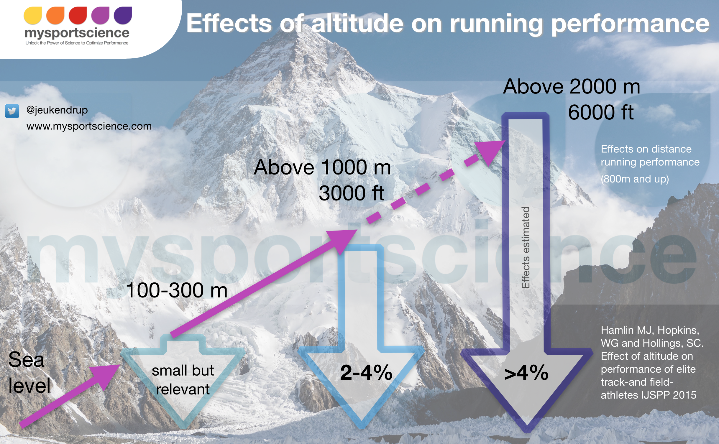 the altitude the altitude