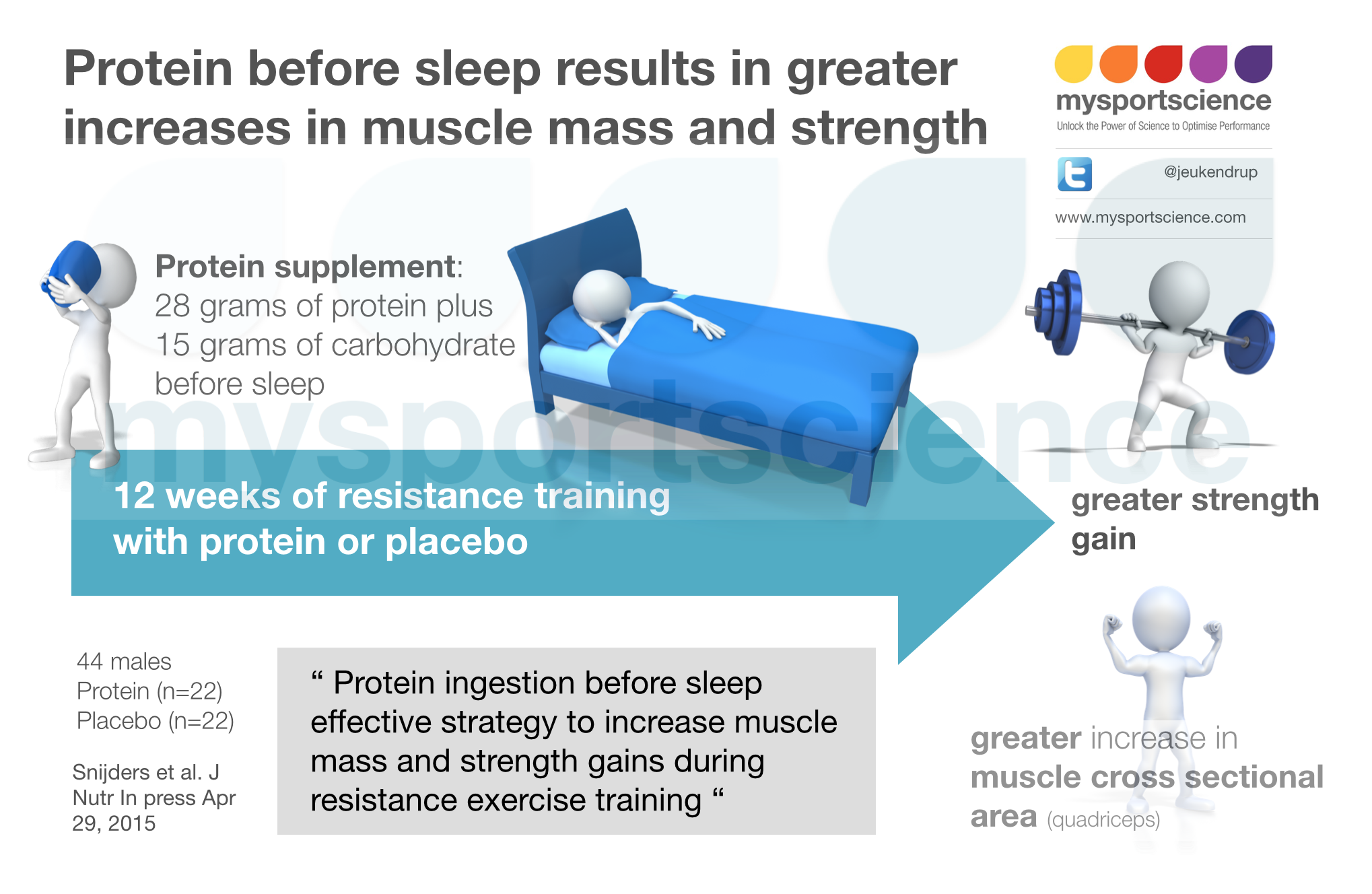 Protein intake before sleep results in greater muscle mass and strength