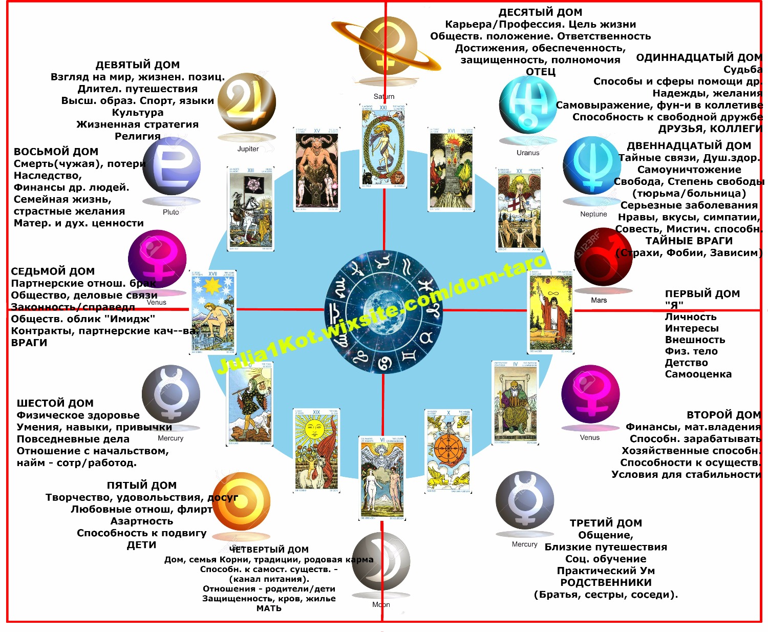 12 Домов Гороскопа В Таро