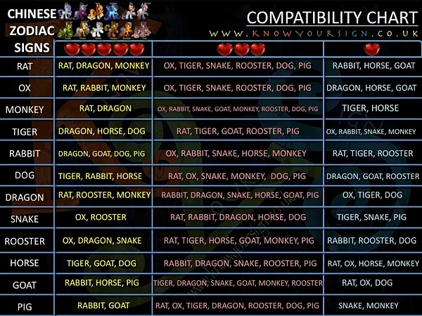 know your sign world of zodiacs compatibility charts chinese horoscopes compatibility chart
