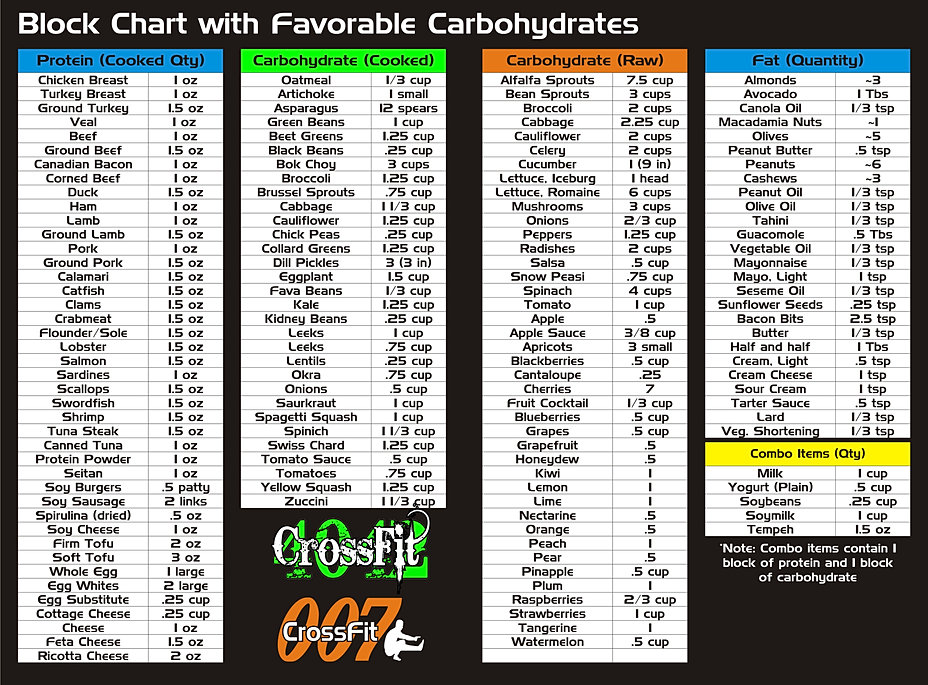 Zone Diet Food Block Chart