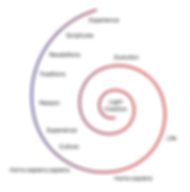 Wesleyan quadrilateral