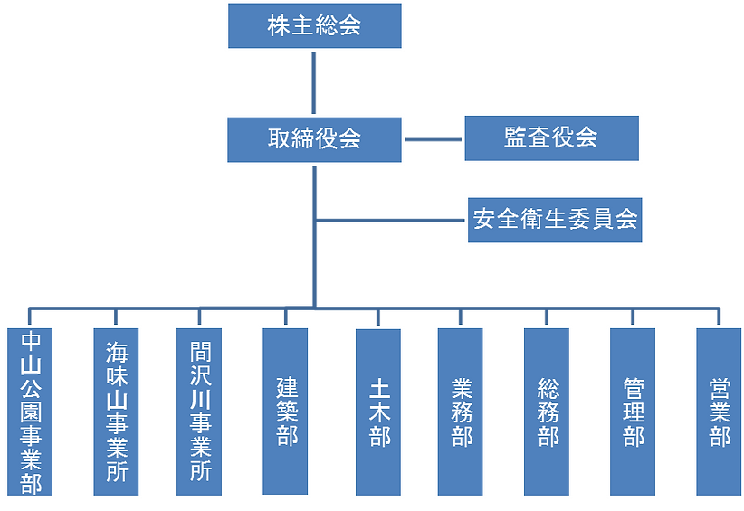 青山建設 HP用 組織図.png