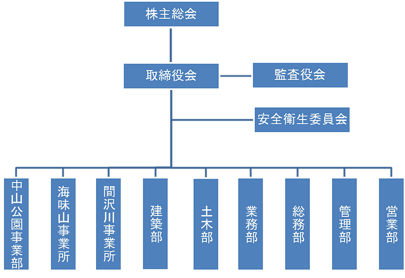 青山建設 HP用 組織図.png