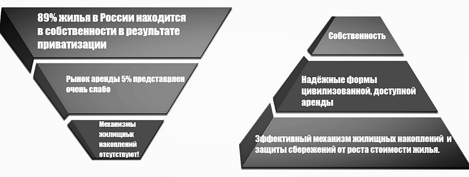 Структура жилищного рынка