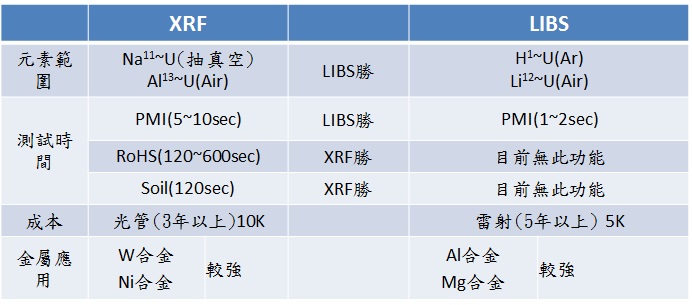  XRF 與LIBZ比較