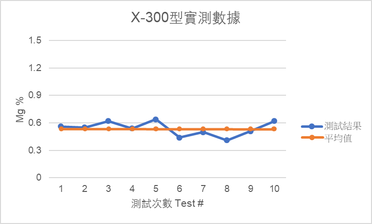 X-300實測數據