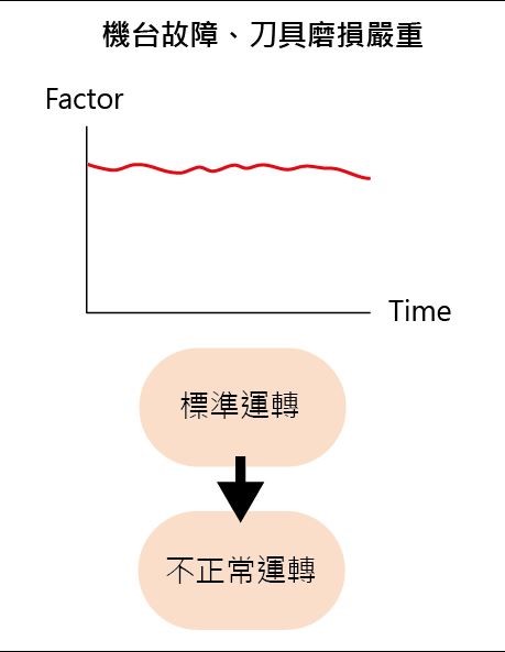 機台故障_ 刀具磨損 