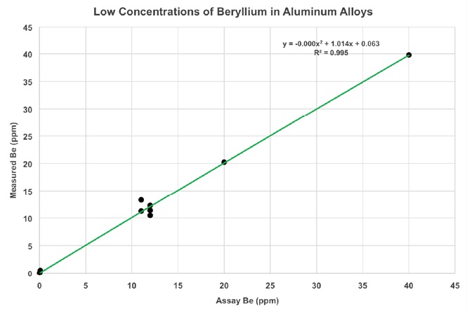 鋁合金中的 輕元素 鈹含量低