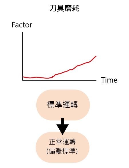 刀具磨耗_ 刀具磨損 