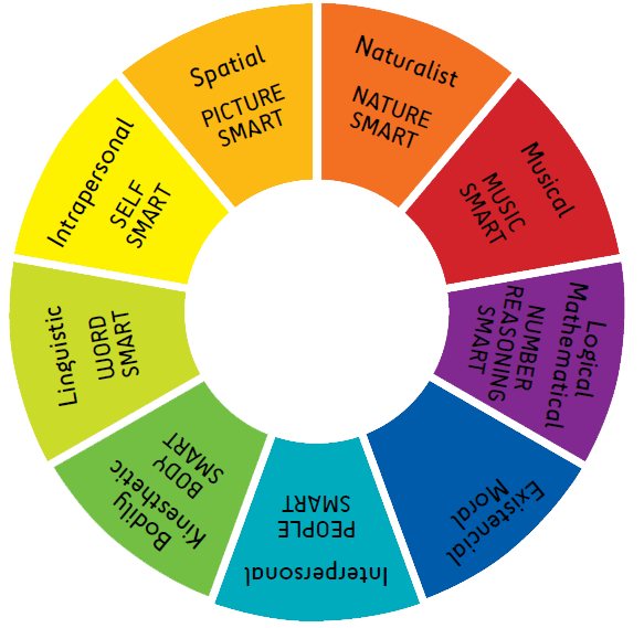 gardner s multiple intelligence Multiple intelligences around the world by jie-qi chen, seana moran, and howard gardner multiple intelligences: the theory in practice intelligence reframed. gardner s multiple intelligence Multiple intelligences around the world by jie-qi chen, seana moran, and howard gardner multiple intelligences: the theory in practice intelligence reframed.