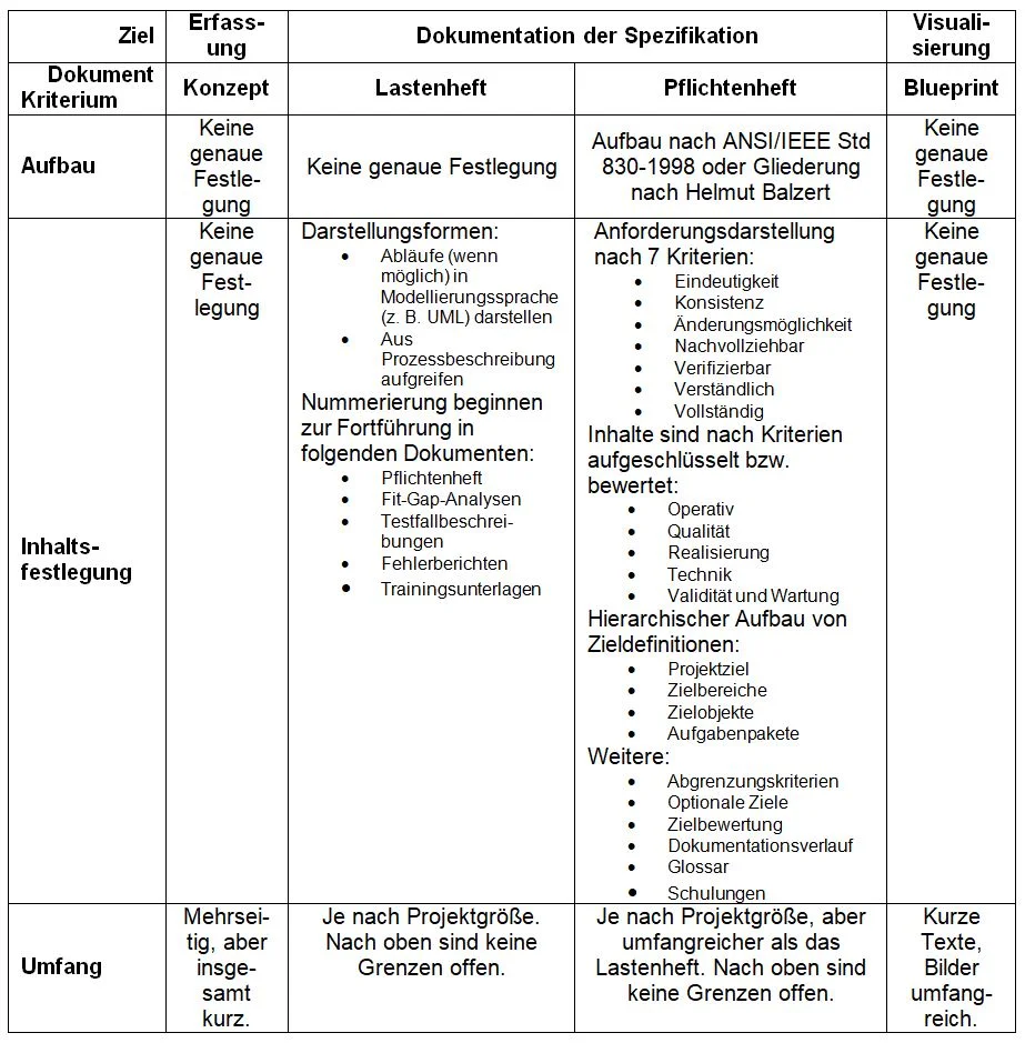 in der tabelle oben sind nur formale richtlinien aufgefhrt so es sie denn gibt wie eingangs geschrieben sind auf der strategieseite mehr und andere - Pflichtenheft Muster in der tabelle oben sind nur formale richtlinien aufgefhrt so es sie denn gibt wie eingangs geschrieben sind auf der strategieseite mehr und andere - Pflichtenheft Muster