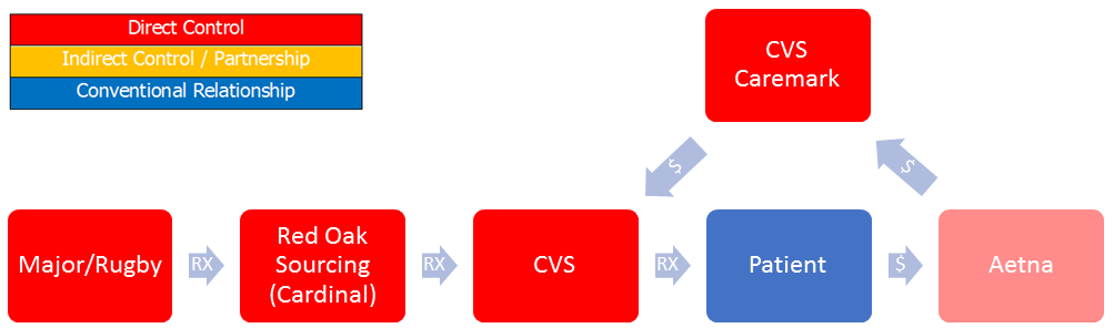 pbms the continued vertical integration of the pharmaceutical