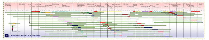 us events timeline