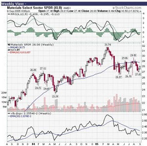 commodities-chart