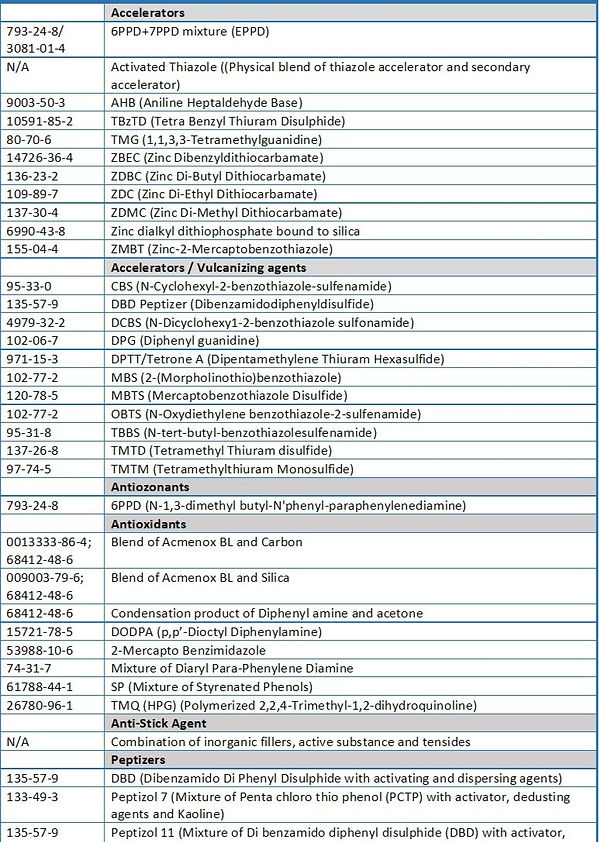 Rubber Chemicals Prochimie