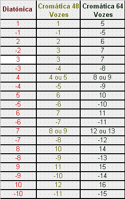 Conversão de Diatônica para Cromática - tablaturas D7c847_c0500e9abcfc44df8c9bc7769bc827fe.png_srz_p_251_400_75_22_0.50_1.20_0