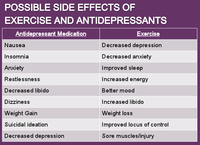 Depression Medication Side Effects Weight Loss