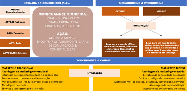 Como ser Omnichannel