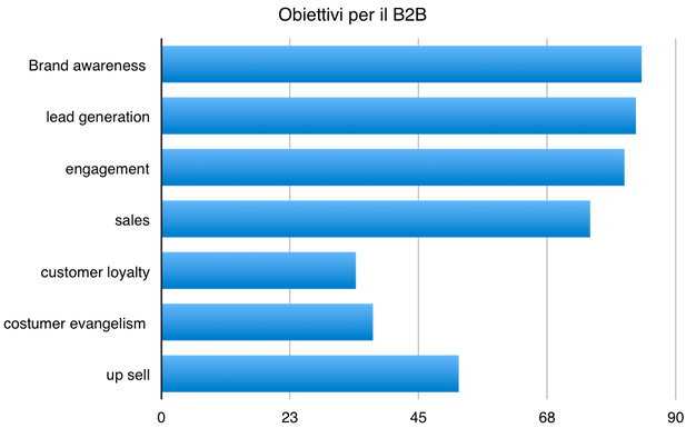 come-utilizzare-il-digital-marketing -nel-b2b