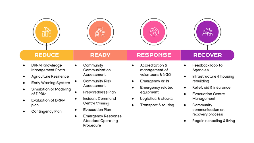 Disaster Risk 4 Pillars.png