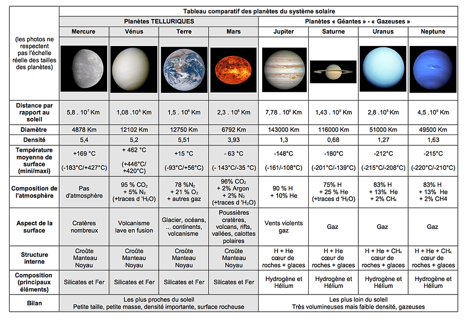 tableau planetes systeme solaire