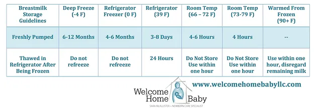 Breastmilk Storage Chart